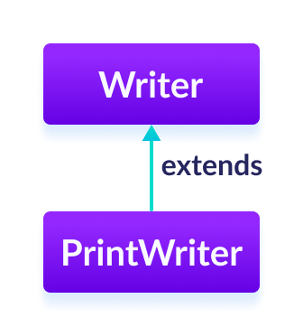 Java Print Writer The PrintWriter class is a subclass of Java Writer.