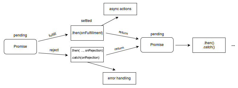 Flussdiagramm, das zeigt, wie der Promise-Zustand zwischen schwebend, erfüllt und abgelehnt über dann/catch-Handler umschaltet. Ein schwebendes Versprechen kann entweder erfüllt oder abgelehnt werden. Wird es erfüllt, wird der "on fulfillment"-Handler oder der erste Parameter der then()-Methode ausgeführt und führt weitere asynchrone Aktionen durch. Wird es abgelehnt, wird der Fehlerhandler, der entweder als zweiter Parameter der then()-Methode oder als einziger Parameter der catch()-Methode übergeben wird, ausgeführt.
