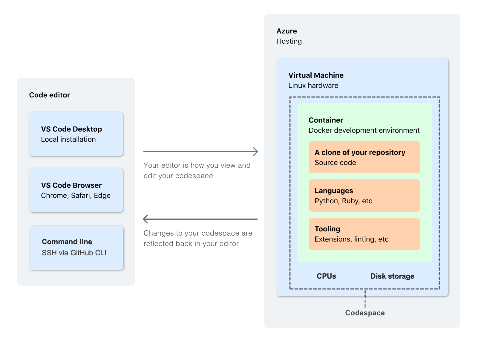 Diagrama que muestra la relación entre un editor de código y un espacio de código que se ejecuta en una máquina virtual Azure.