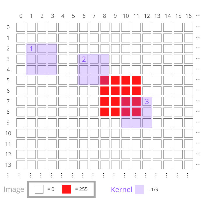 Kernel convolution diagram