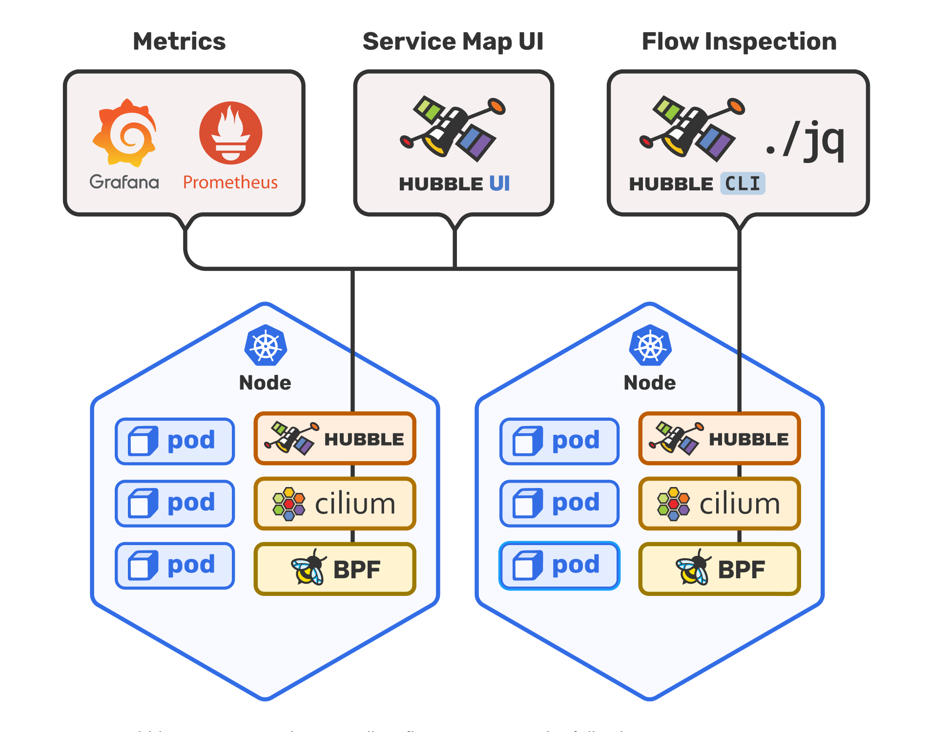 Hubble overview diagram