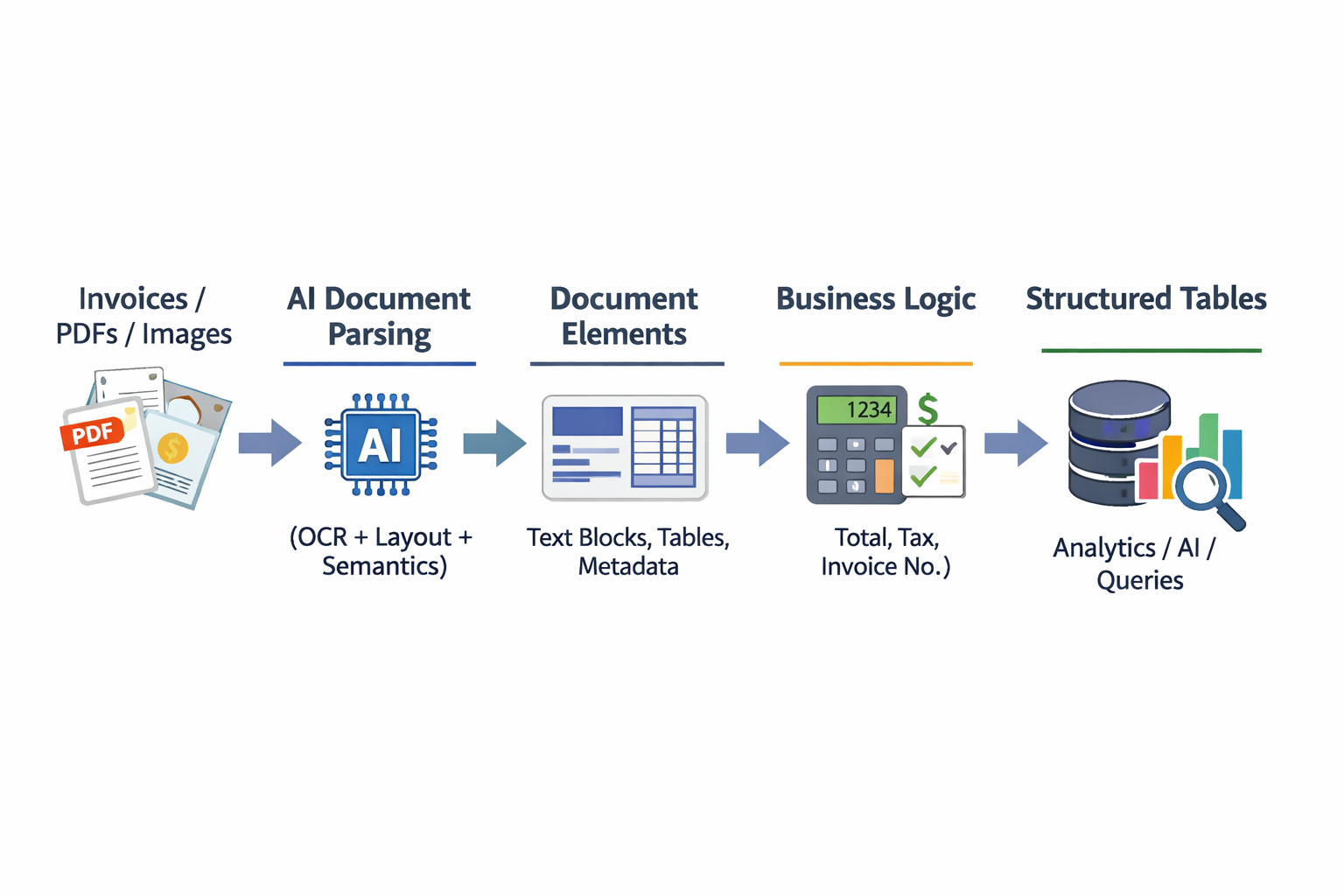 IDP Architectural Flow
