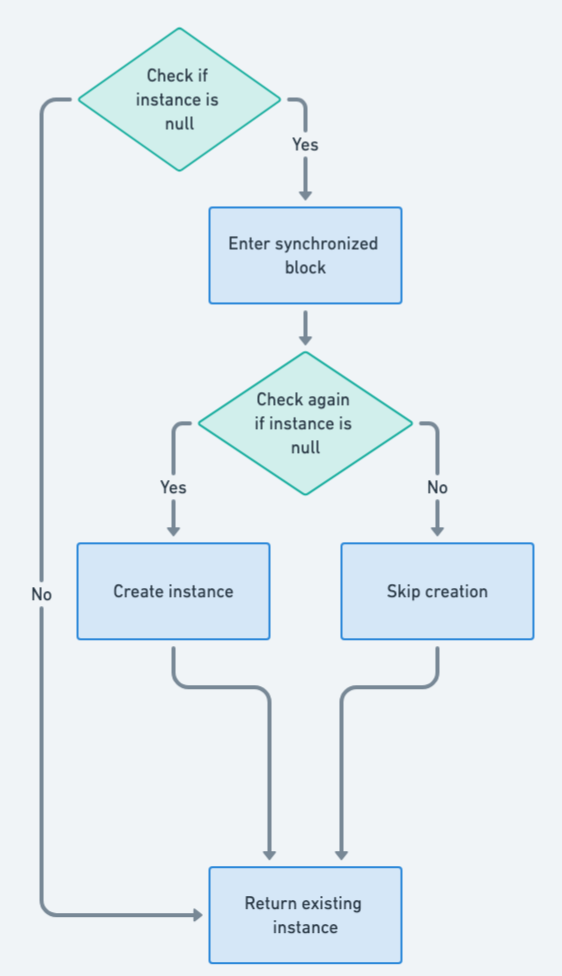 Double-Checked Locking flowchart
