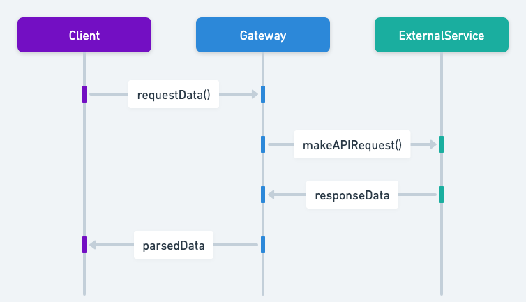 Gateway sequence diagram