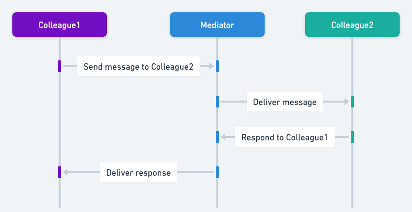 Mediator sequence diagram