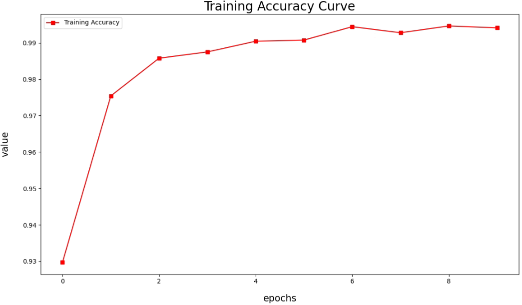 accuracy curve