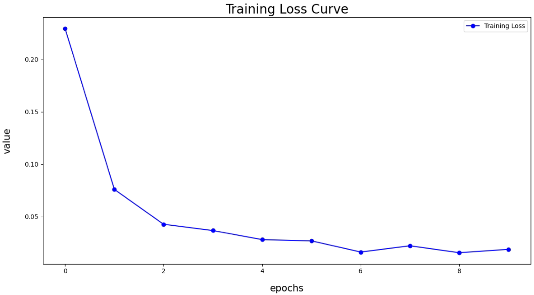 loss curve