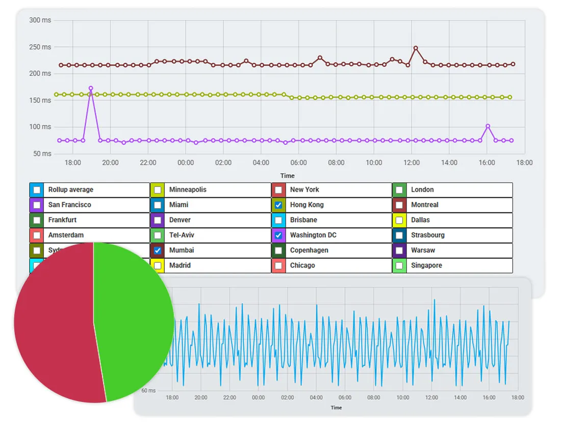 Track Latency & Response Trends