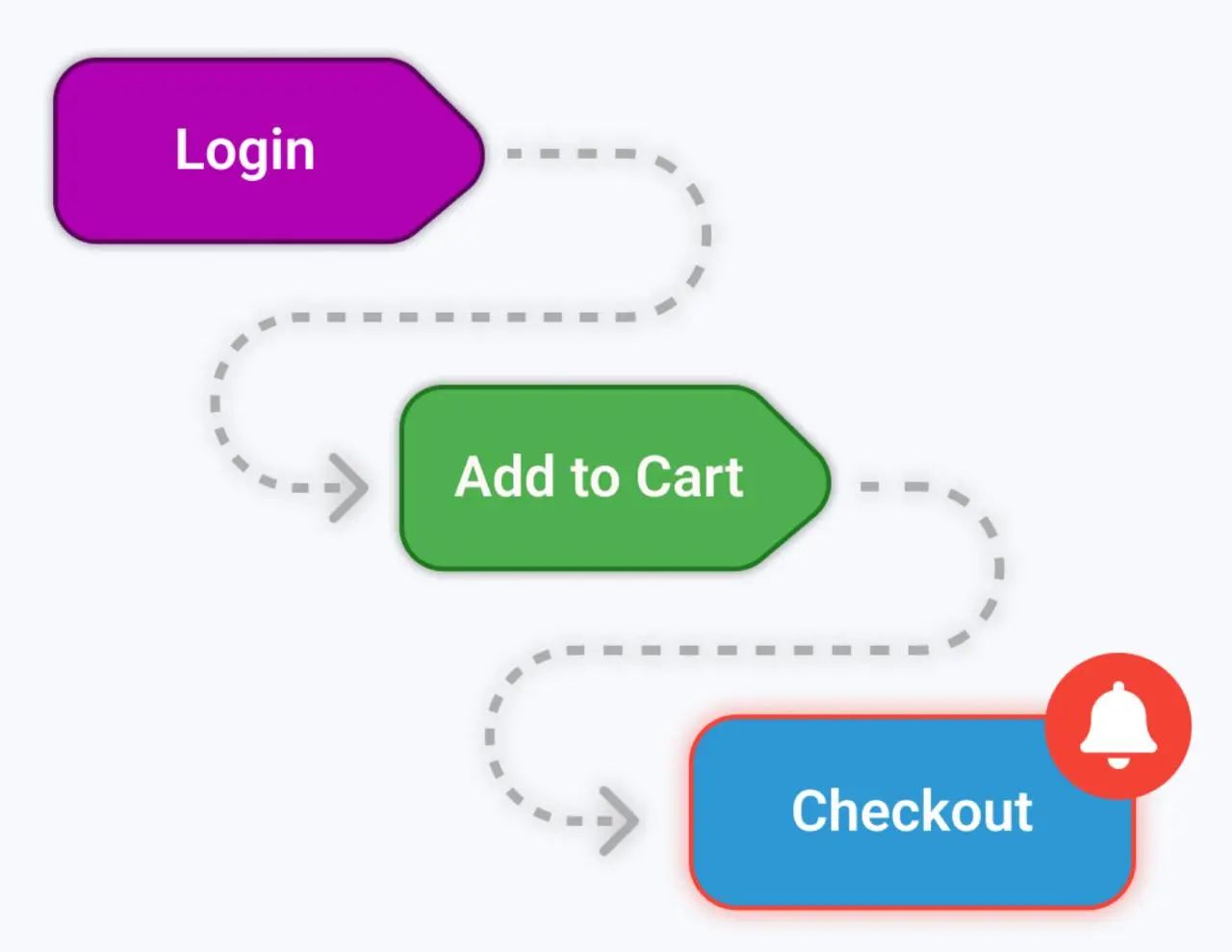A flowchart shows three steps: a purple Login button, a green Add to Cart button, and a blue Checkout button with a red bell icon. Dotted arrows indicate frictionless flow of the checkout process.