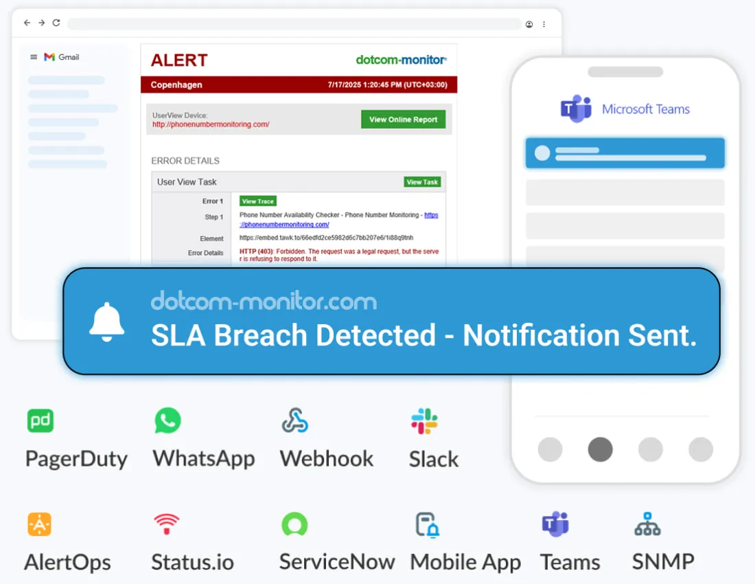 A dashboard shows an alert for an SLA breach. Key features listed include real-time alerts, monitoring through various channels (PagerDuty, WhatsApp, Slack), and proactive, seamless incident response.