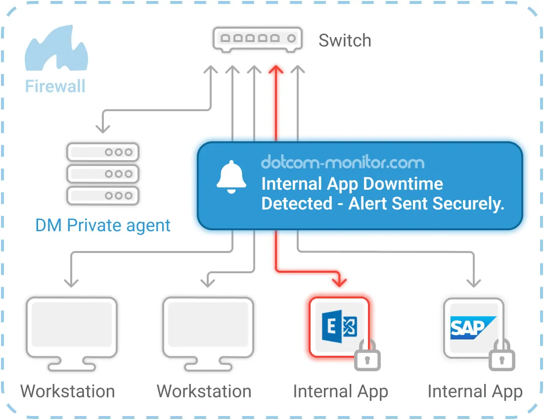 Diagram showing a private agent behind a firewall monitoring internal apps and workstations, sending a downtime alert securely to the user.