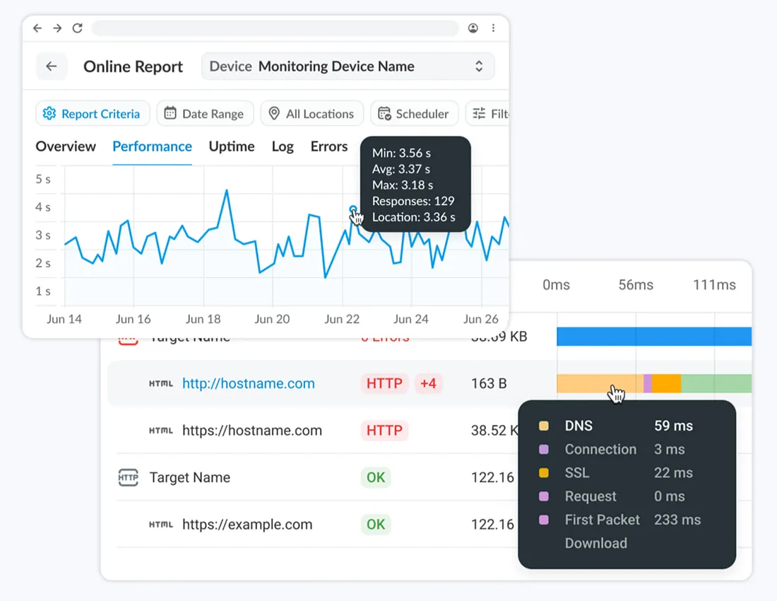 Ecommerce monitoring application shows a performance reporting dashboard with graphs and tables