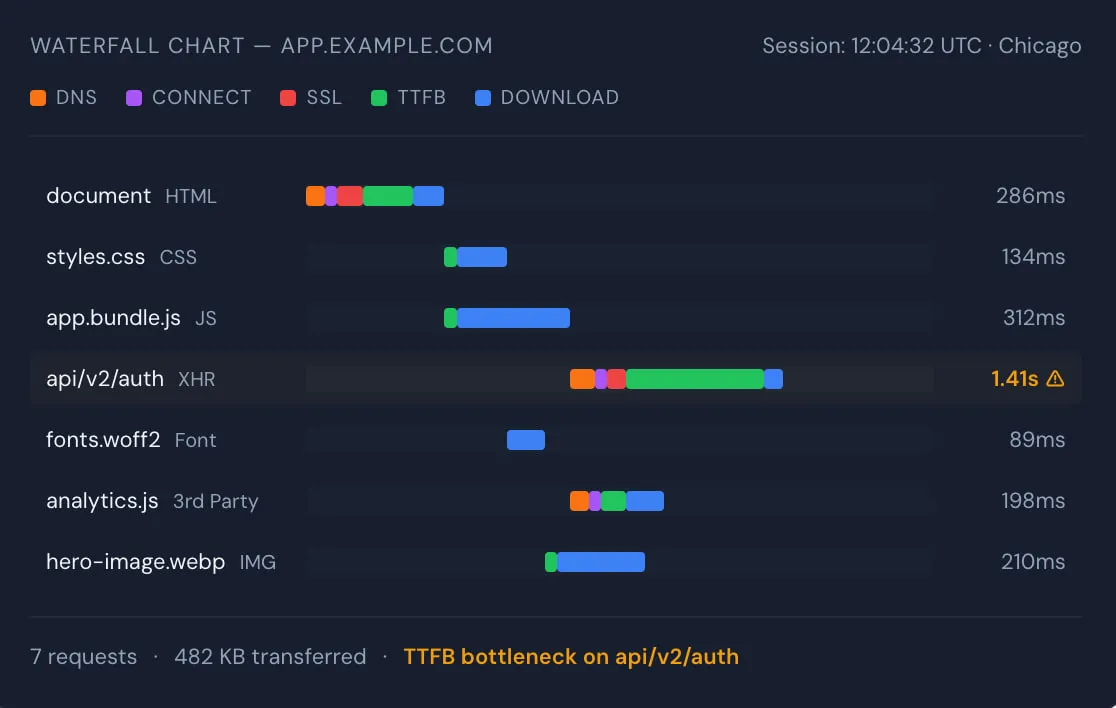 SaaS Network & DNS Monitoring