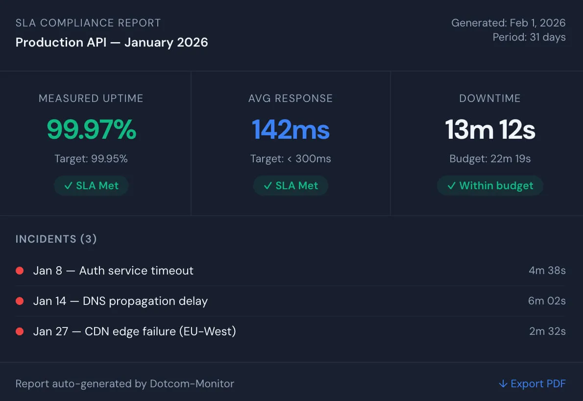 SaaS SLA Compliance Report